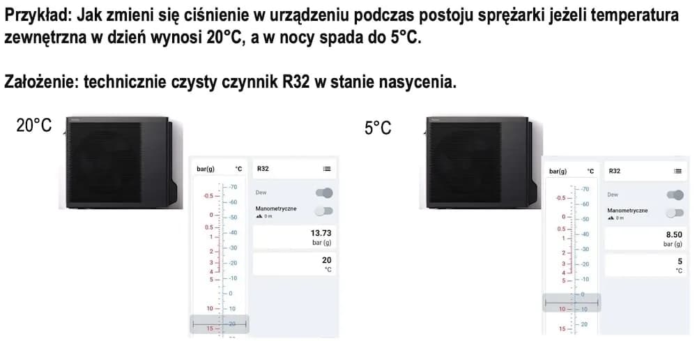 Jakie ciśnienie w klimatyzacji domowej R32? Uniknij problemów z działaniem