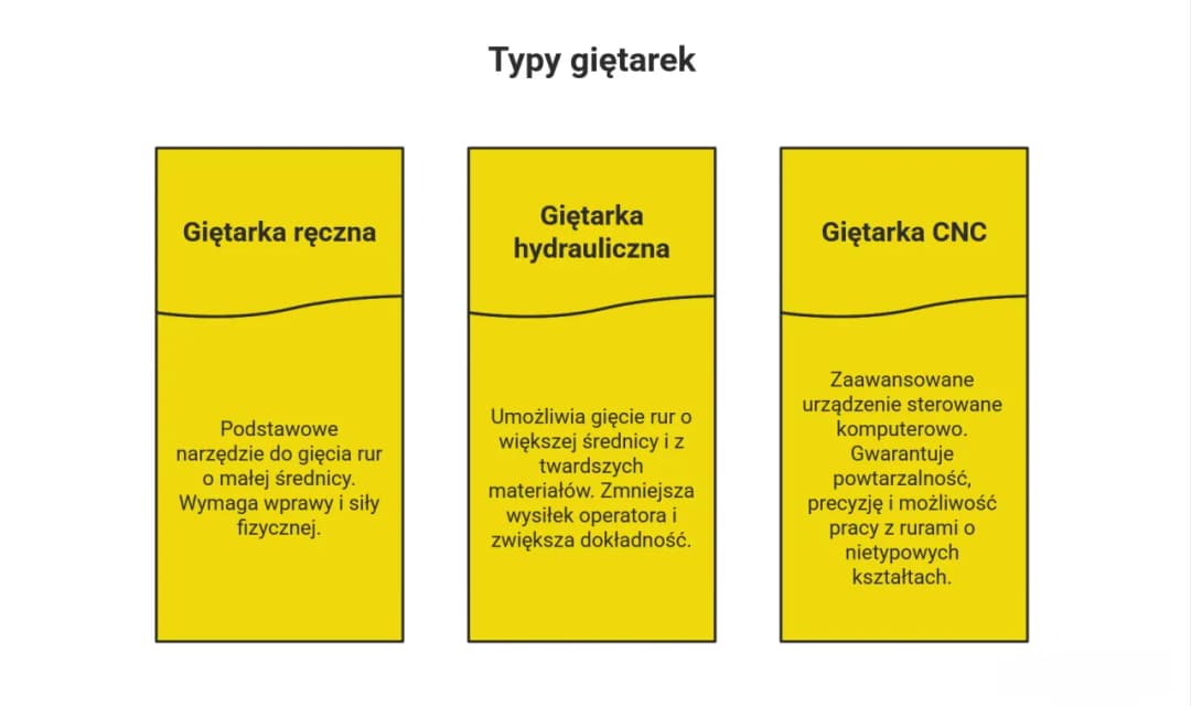 Jak wygiąć rurę w domu - proste metody, które musisz znać