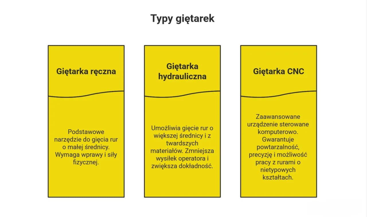 Jak wygiąć rurę w domu - proste metody, które musisz znać