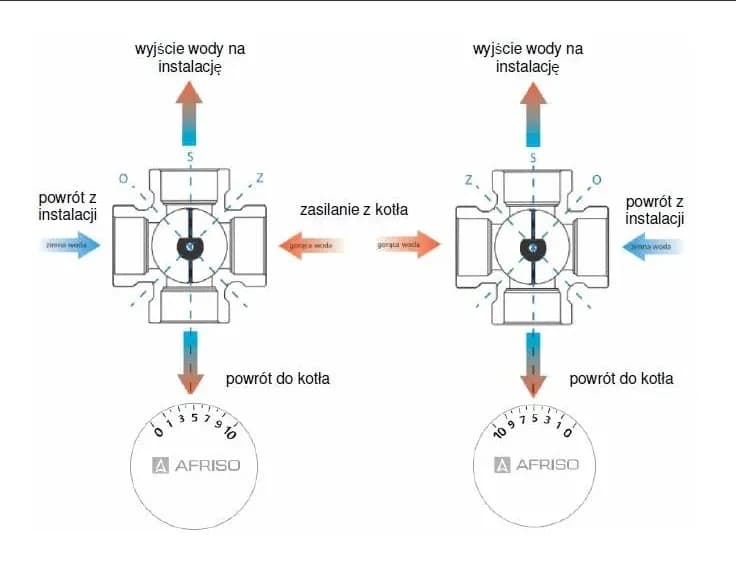 Jak działa zawór czterodrogowy i jak unikać typowych problemów